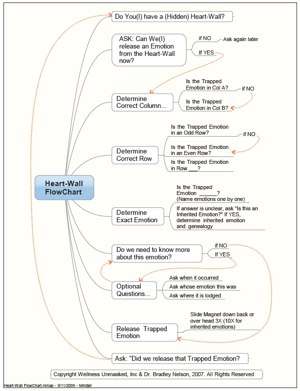 Heart Wall Emotion Code Chart